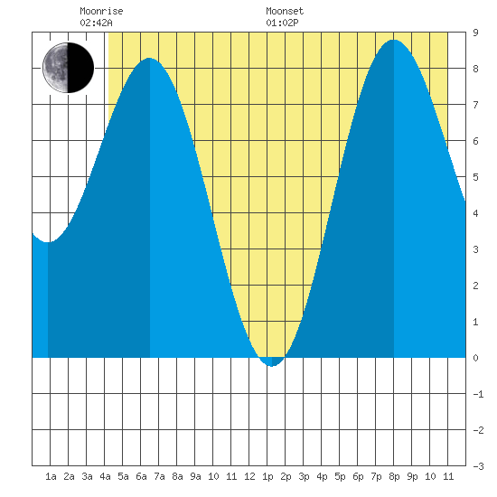 Wingham Island tide chart for Saturday, June 10, 2023