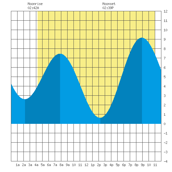 Wingham Island tide chart for Sunday, June 11, 2023