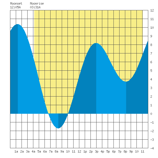 Wingham Island tide chart for Sunday, June 18, 2023