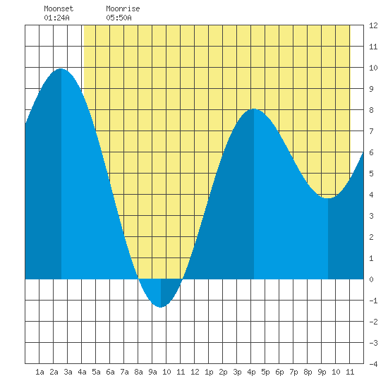 Wingham Island tide chart for Tuesday, June 20, 2023