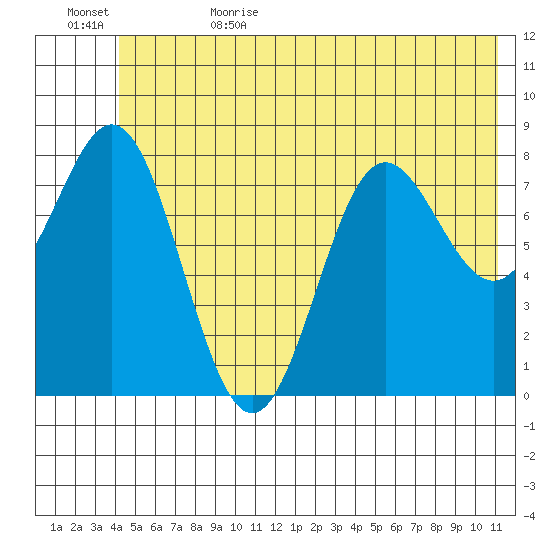 Wingham Island tide chart for Thursday, June 22, 2023