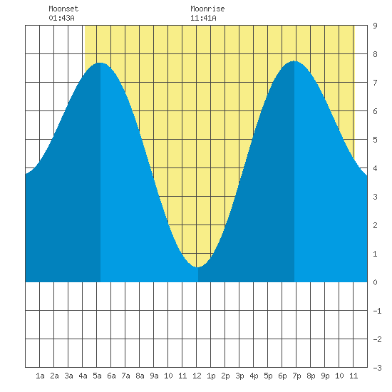 Wingham Island tide chart for Saturday, June 24, 2023