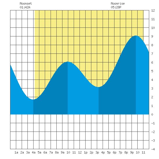 Wingham Island tide chart for Wednesday, June 28, 2023