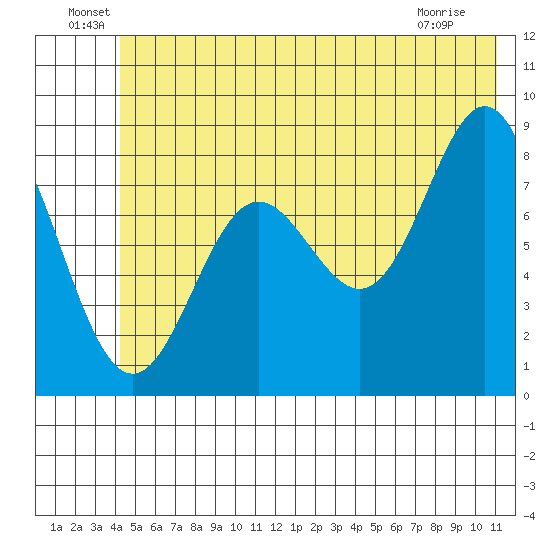 Wingham Island tide chart for Thursday, June 29, 2023