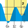 Wingham Island tide chart for Friday, June 2, 2023