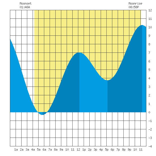 Wingham Island tide chart for Friday, June 30, 2023
