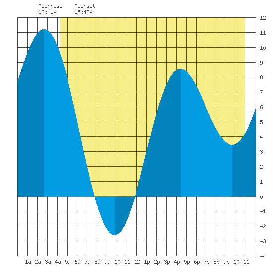 Wingham Island tide chart for Tuesday, June 6, 2023