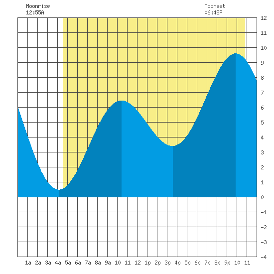 Wingham Island tide chart for Wednesday, July 12, 2023