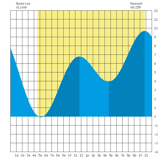 Wingham Island tide chart for Thursday, July 13, 2023