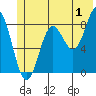 Wingham Island tide chart for Saturday, July 1, 2023