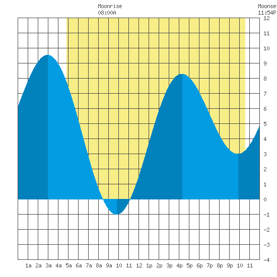 Wingham Island tide chart for Thursday, July 20, 2023