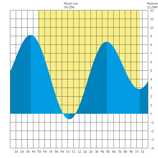 Wingham Island tide chart for Friday, July 21, 2023