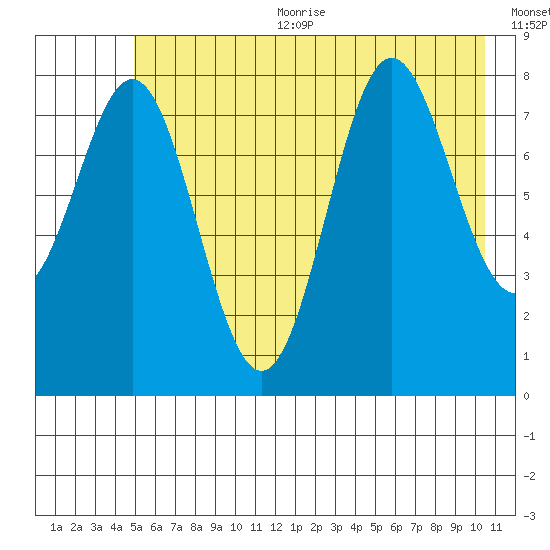 Wingham Island tide chart for Sunday, July 23, 2023