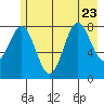 Wingham Island tide chart for Sunday, July 23, 2023