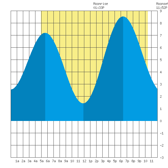 Wingham Island tide chart for Monday, July 24, 2023