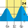 Wingham Island tide chart for Monday, July 24, 2023