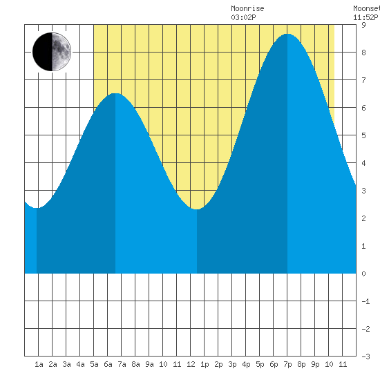 Wingham Island tide chart for Tuesday, July 25, 2023