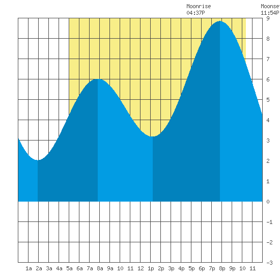 Wingham Island tide chart for Wednesday, July 26, 2023