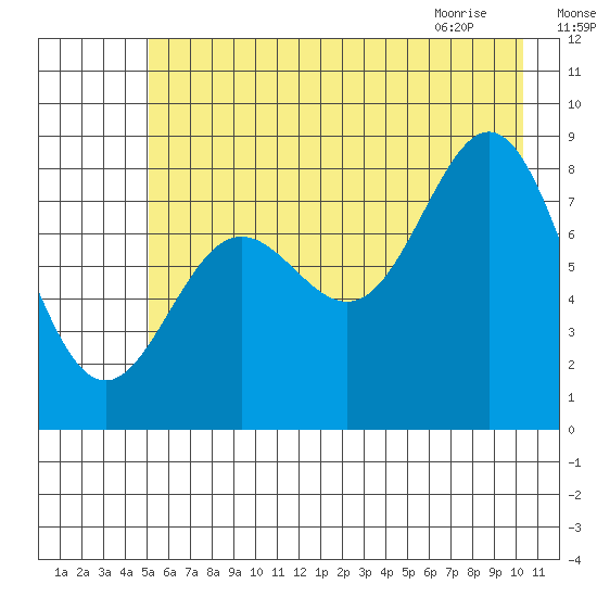 Wingham Island tide chart for Thursday, July 27, 2023