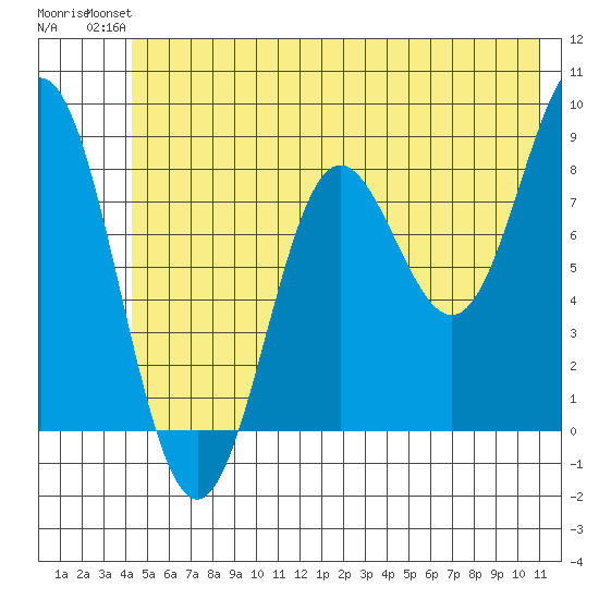 Wingham Island tide chart for Sunday, July 2, 2023