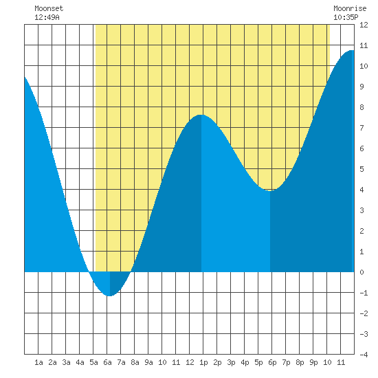 Wingham Island tide chart for Sunday, July 30, 2023