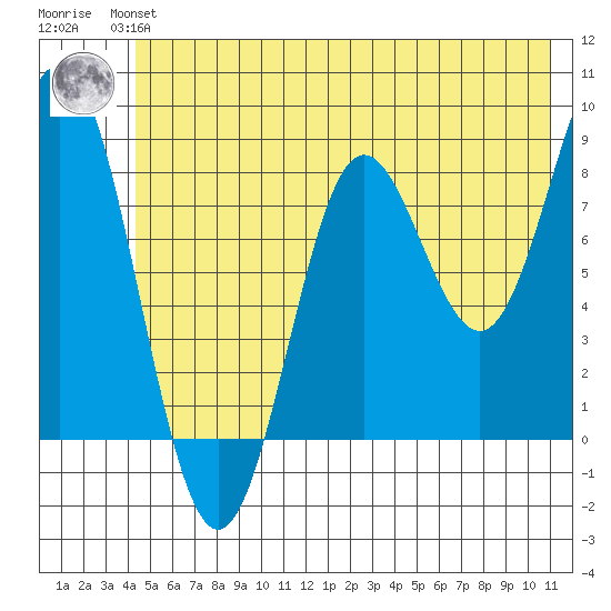 Wingham Island tide chart for Monday, July 3, 2023