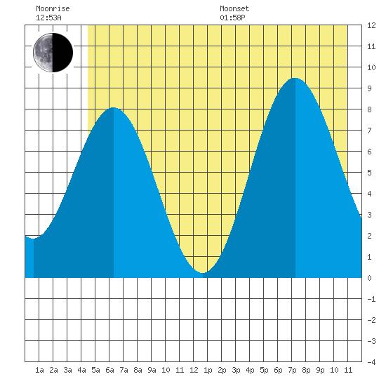 Wingham Island tide chart for Sunday, July 9, 2023