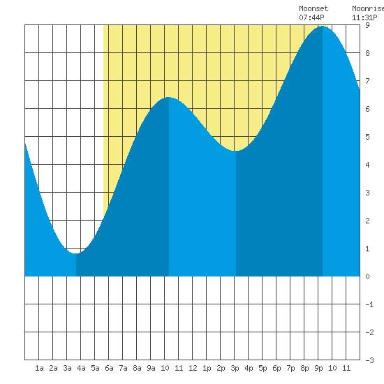 Wingham Island tide chart for Thursday, August 10, 2023