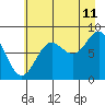 Wingham Island tide chart for Friday, August 11, 2023