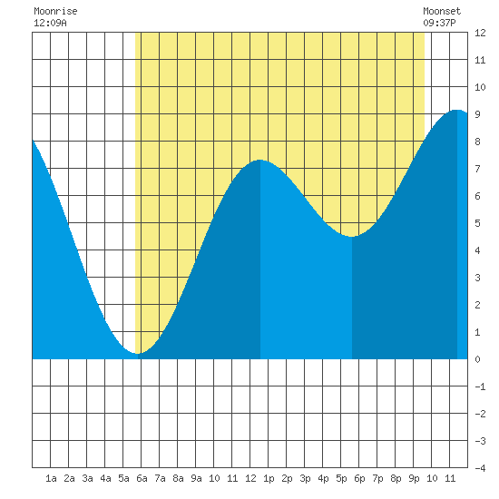 Wingham Island tide chart for Saturday, August 12, 2023