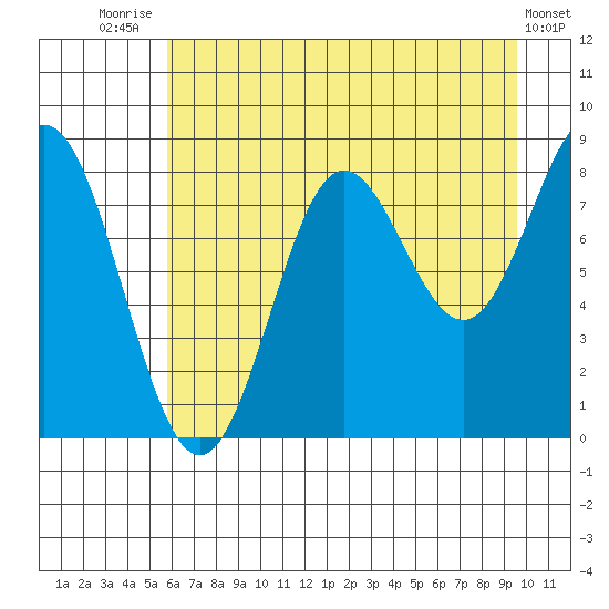 Wingham Island tide chart for Monday, August 14, 2023
