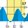 Wingham Island tide chart for Thursday, August 17, 2023