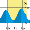 Wingham Island tide chart for Monday, August 21, 2023