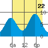 Wingham Island tide chart for Tuesday, August 22, 2023