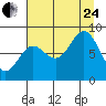Wingham Island tide chart for Thursday, August 24, 2023