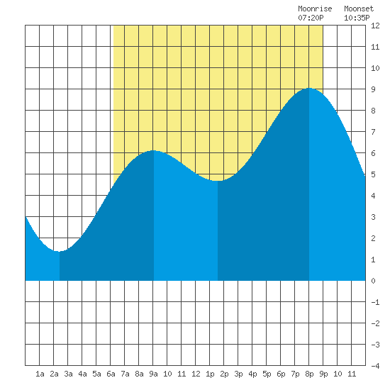 Wingham Island tide chart for Friday, August 25, 2023