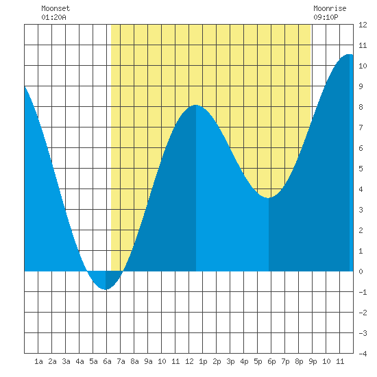 Wingham Island tide chart for Monday, August 28, 2023