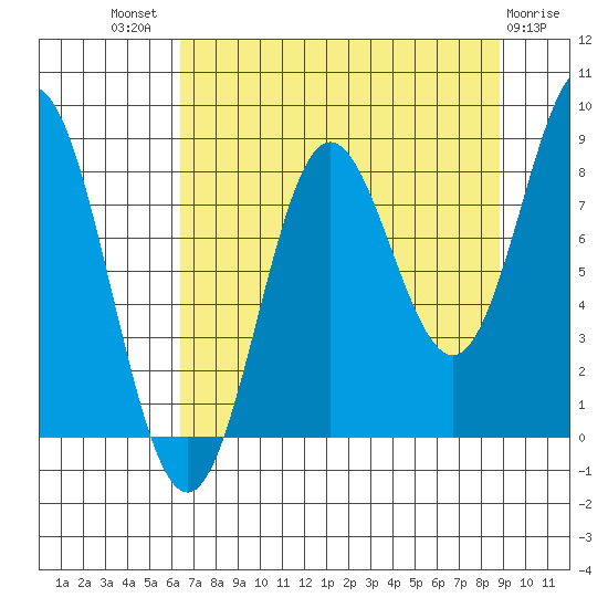 Wingham Island tide chart for Tuesday, August 29, 2023