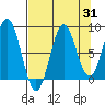 Wingham Island tide chart for Thursday, August 31, 2023
