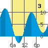 Wingham Island tide chart for Thursday, August 3, 2023