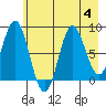 Wingham Island tide chart for Friday, August 4, 2023
