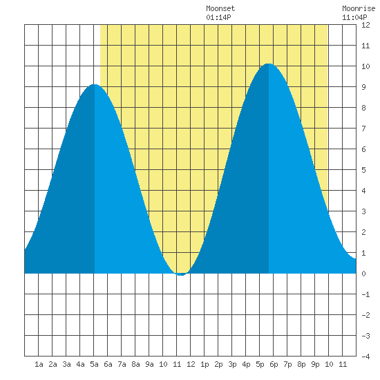 Wingham Island tide chart for Sunday, August 6, 2023