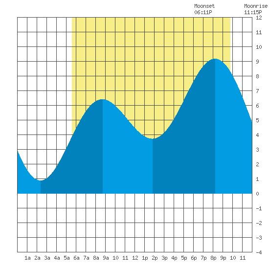 Wingham Island tide chart for Wednesday, August 9, 2023