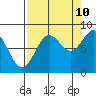 Wingham Island tide chart for Sunday, September 10, 2023