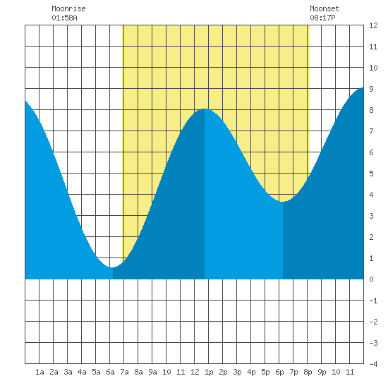 Wingham Island tide chart for Monday, September 11, 2023