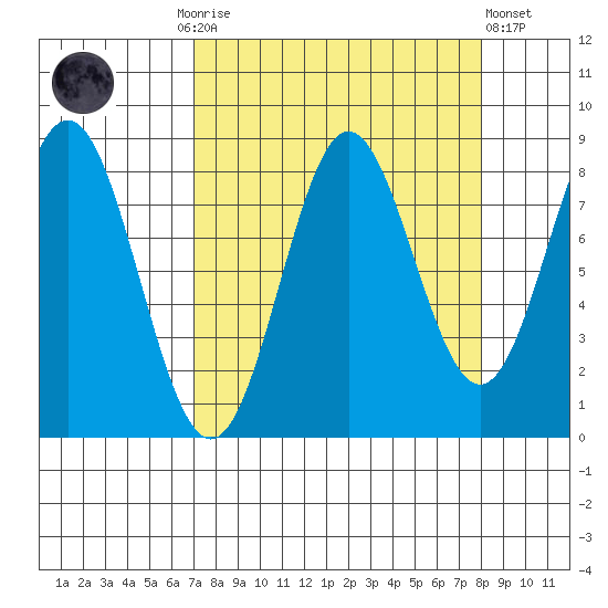 Wingham Island tide chart for Thursday, September 14, 2023
