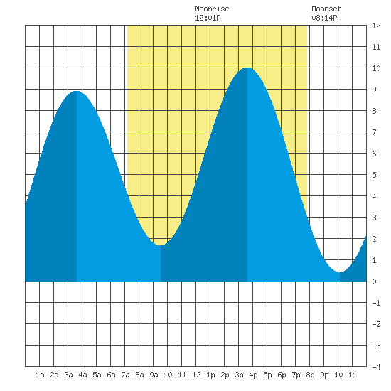 Wingham Island tide chart for Monday, September 18, 2023