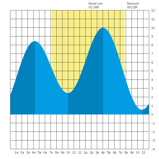 Wingham Island tide chart for Tuesday, September 19, 2023