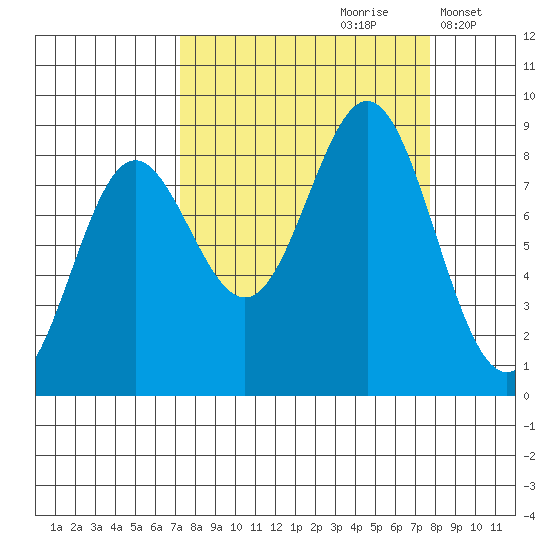 Wingham Island tide chart for Wednesday, September 20, 2023