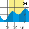Wingham Island tide chart for Sunday, September 24, 2023